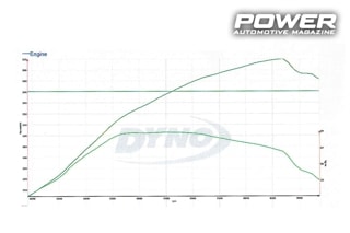 2ο Dynoday by Autospeed 2018